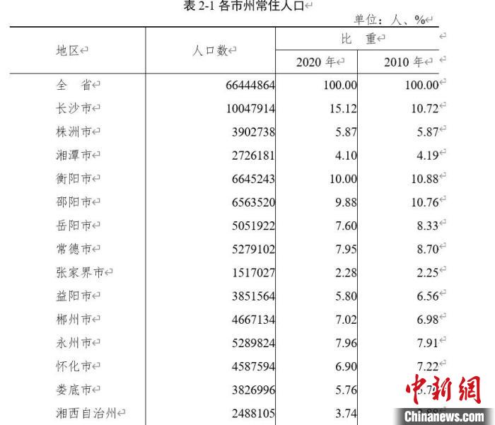 湖南省城市人口排名_湖南最有钱的县市排行榜,沅江竟然排在这里