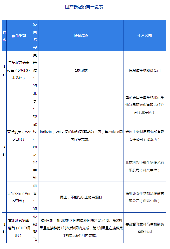 2021年目前国内上市的新冠疫苗品牌有哪些分别需要打几针