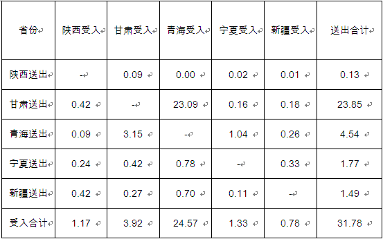 西北能监办发布西北电网2016年一季度跨区跨省电能交易情况