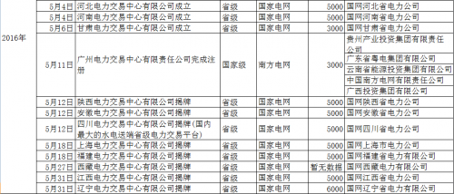 再添12家！5月份省级电力交易中心密集揭牌