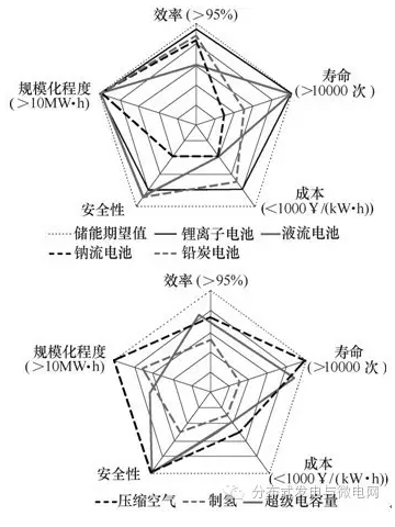 图6储能技术发展期望雷达图