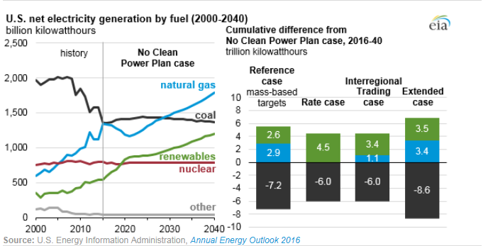 图：美国在2000年到2040年间几类燃料天然气、煤炭、可再生能源、核能及其他的净发电量十亿千瓦时左图，假设清洁电力计划没有实施时，在参考情况中的基于公众参与目标、排放率情况、区域贸易情况、扩展情况下的累积差异。