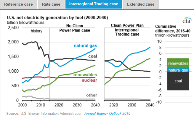 图：美国在2000年到2040年间几类燃料天然气、煤炭、可再生能源、核能及其他的净发电量十亿千瓦时左图，假设清洁电力计划没有实施时，在参考情况中的基于公众参与目标、排放率情况、区域贸易情况、扩展情况下的累积差异。