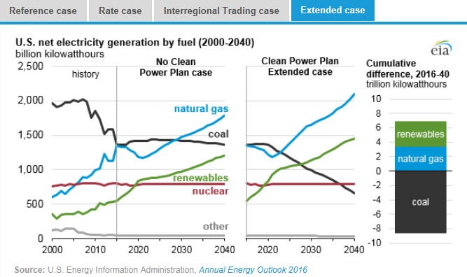 图：美国在2000年到2040年间几类燃料天然气、煤炭、可再生能源、核能及其他的净发电量十亿千瓦时左图，假设清洁电力计划没有实施时，在参考情况中的基于公众参与目标、排放率情况、区域贸易情况、扩展情况下的累积差异。