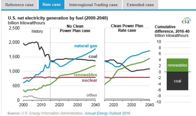 图：美国在2000年到2040年间几类燃料天然气、煤炭、可再生能源、核能及其他的净发电量十亿千瓦时左图，假设清洁电力计划没有实施时，在参考情况中的基于公众参与目标、排放率情况、区域贸易情况、扩展情况下的累积差异。