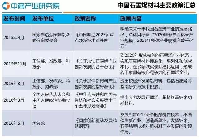 2016年中国石墨烯行业发展报告 - 中国电力网