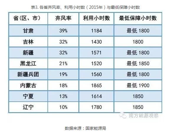 为啥现行政策下弃风无解？