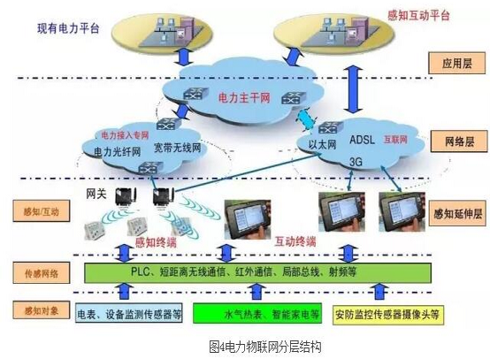 看电力物联网如何玩转智能电网