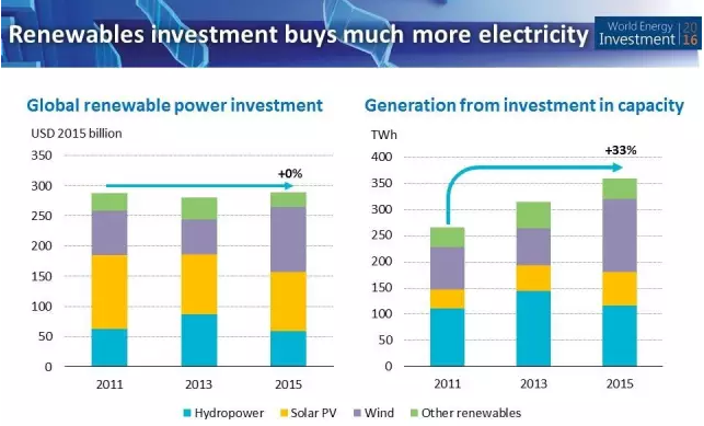 IEA：储能投资仅占电网投资的0.4%