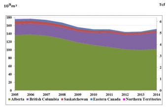 2005-2014年间加拿大各省天然气产量比例图