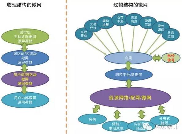 售电、能源大数据与能源互联网的未来