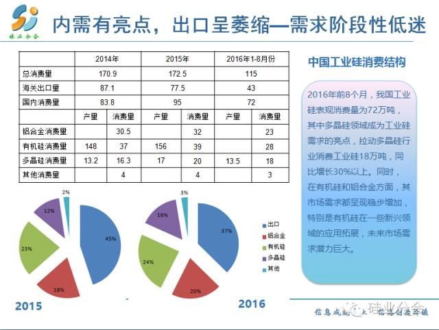 硅消费结构