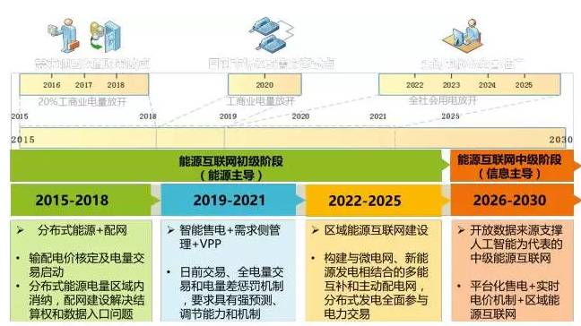 区域能源互联网发展路线图