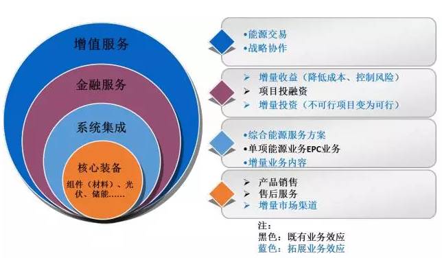 区域能源互联网发展路线图