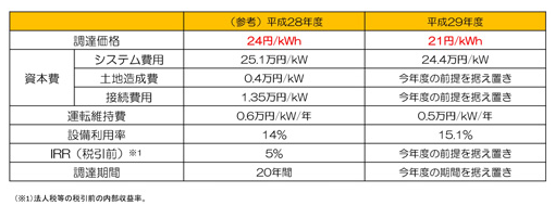 日本2017年度光伏发电收购价格出炉