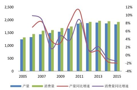 2016年中国洁能环保行业发展规模分析