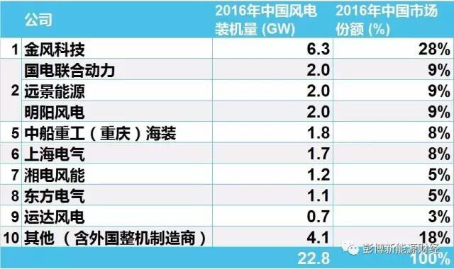 2016年中国市场风电整机商排名