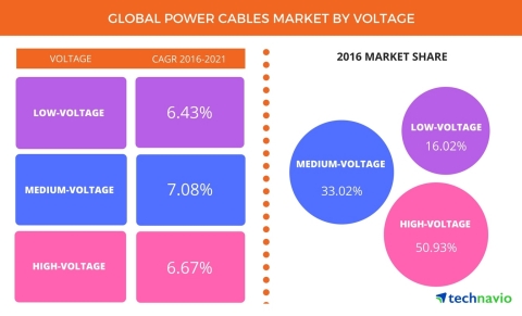 到2021年全球电力电缆市场将达7403亿元