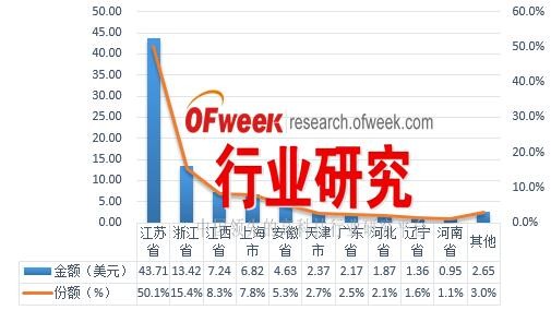 2016年1-9月中国太阳能电池出口前十省市地区