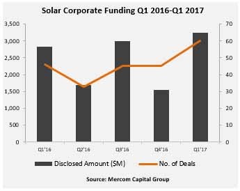 2017年一季度太阳能行业企业融资达32亿美元
