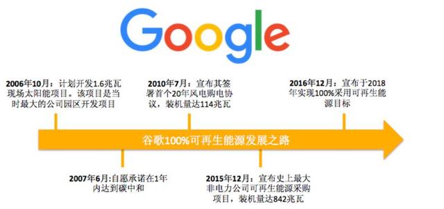 谷歌00%使用可再生能源对中国能源电力及其他创新企业的启迪