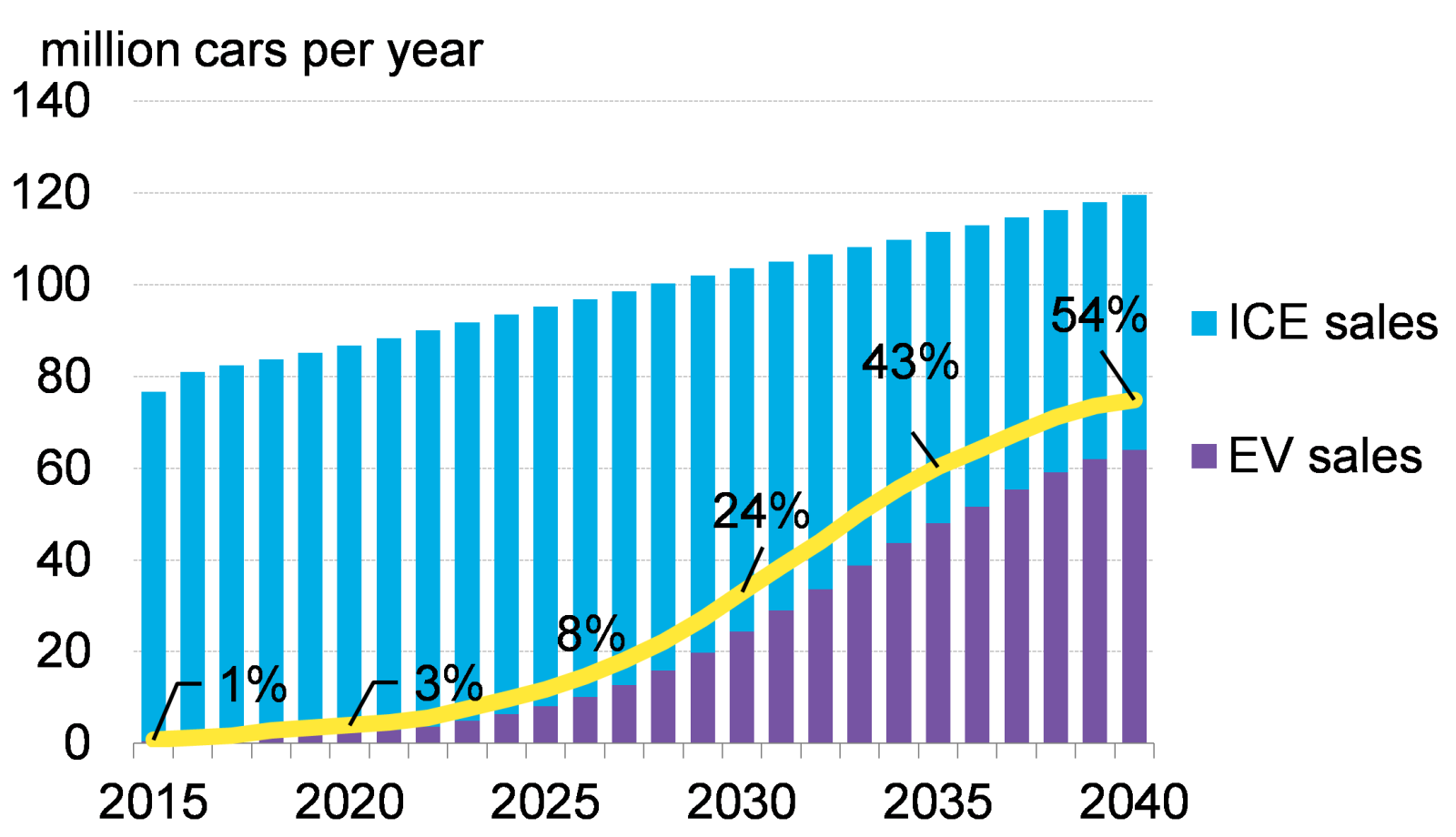 到2040年电动汽车占新车销量比例将达到54%