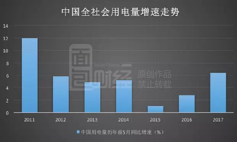触底反弹：中国用电增速创五年新高