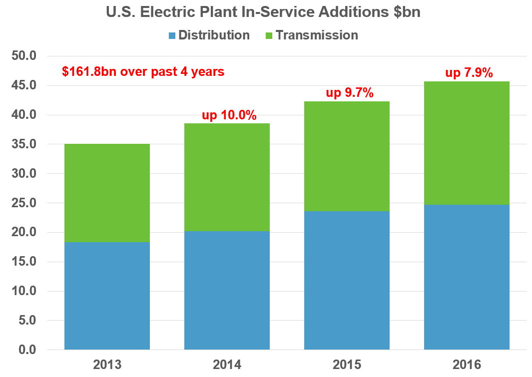 2013-2016美国新增输配电设施投资1618亿美元