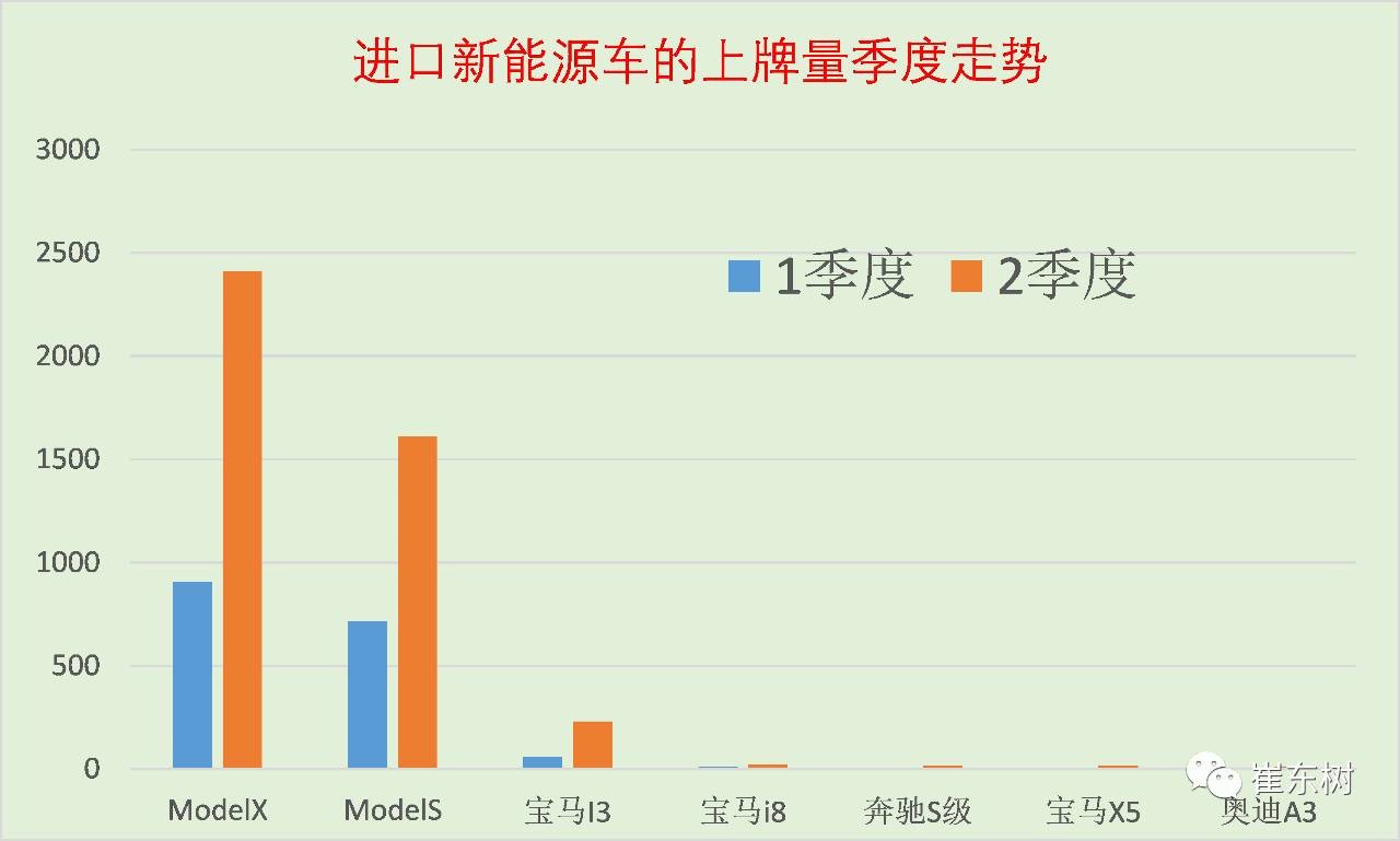 17年上半年中国进口新能源车进销分析