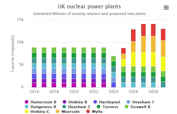 2016-2028年英国核电站建设计划