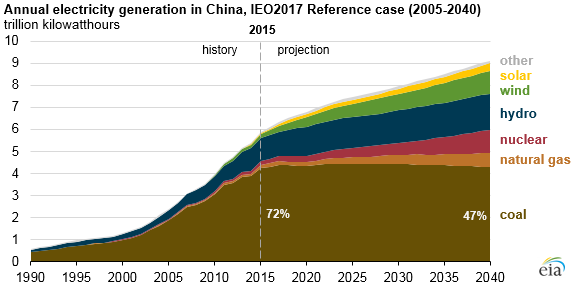到2040年中国燃煤发电维稳 可再生能源增长