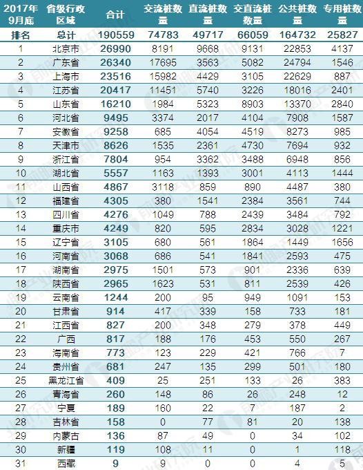 2017年中国电动汽车充电桩建设规模数据汇总【组图】