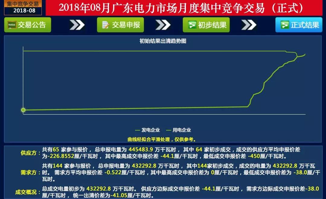 电力交易快报—广东8月集中竞价：价差持续收窄 成交量小幅上升