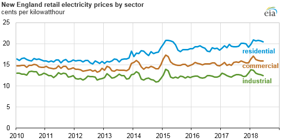 新英格兰竞争激烈的电力市场导致价格波动减弱