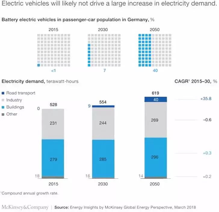 电动汽车对全球能源系统的潜在影响