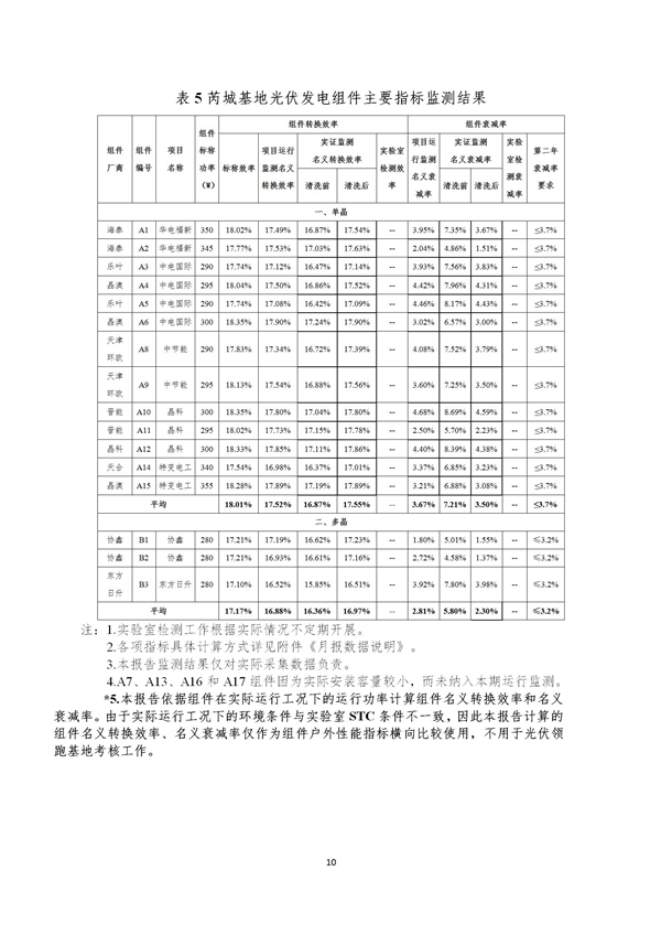 芮城光伏发电领跑基地监测月报（2019年1月）