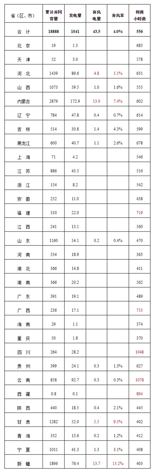 2019年一季度风电并网运行情况---国家能源局_副本.jpg