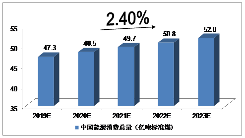 未来5年中国能源互联网行业发展预测分析